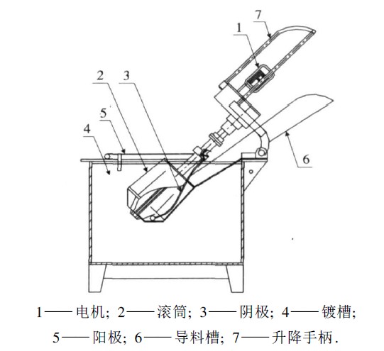 傾斜式滾鍍機